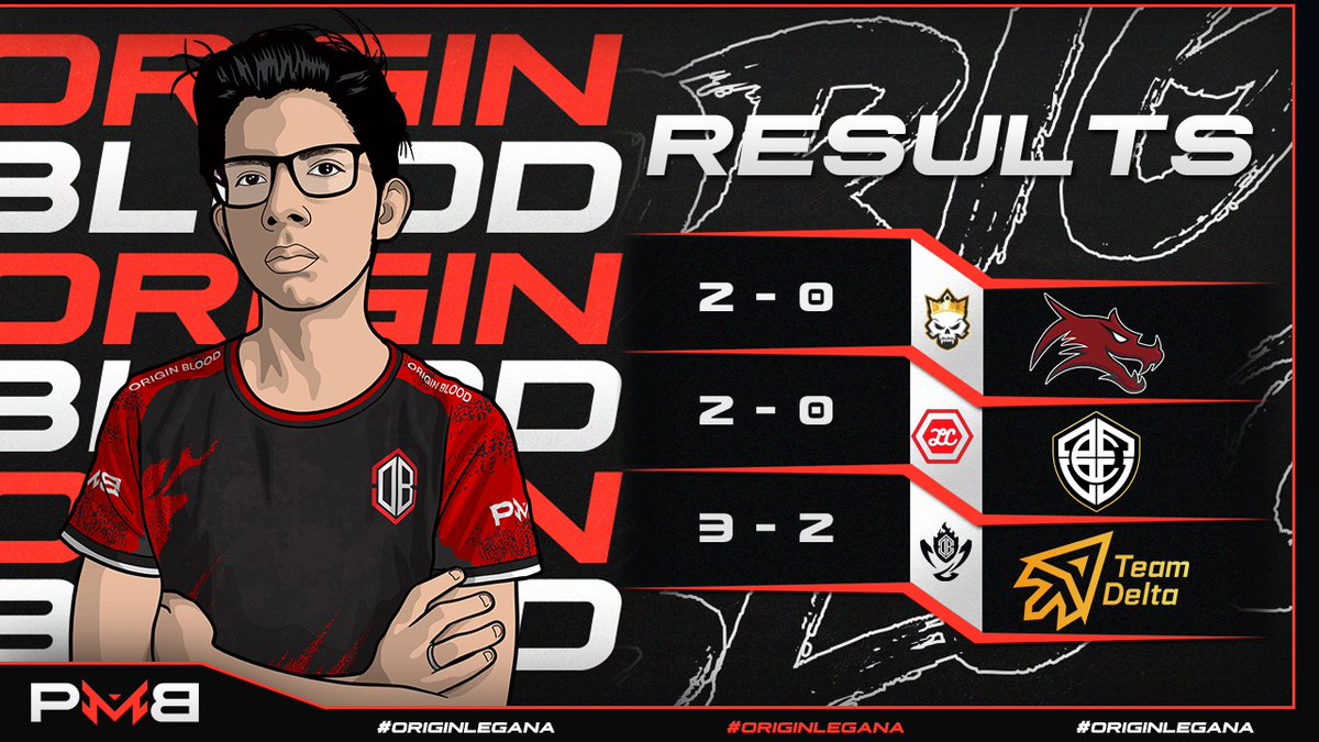 #ClashRoyale [Resultados]

Día perfecto dónde nos llevamos un hat trick y el pase a una nueva final. 🔥

🏆 <a href="/KL_DivisionCR/">KL Leagues</a>
🆚 <a href="/RedeSports1/">Red eSports</a>
✅ (2-0)
🌟 <a href="/BielTmCr/">Biel™</a>

🏆 <a href="/LigaCNTAL/">Liga Continental™</a>
🆚 <a href="/CrossesGaming/">Dr.Doom</a>
✅ (2-0)

🏆 <a href="/OriginBLeague/">𝐎𝐫𝐢𝐠𝐢𝐧 𝐋𝐞𝐚𝐠𝐮𝐞</a>
🆚 <a href="/TDelta_CR/">Team Delta (Δ)</a>
✅ (3-2)
🌟 <a href="/Angel0603_/">Angel Contreras</a>/<a href="/800AndGod/">♠️800 And God♠️</a>

#EzOB🔥