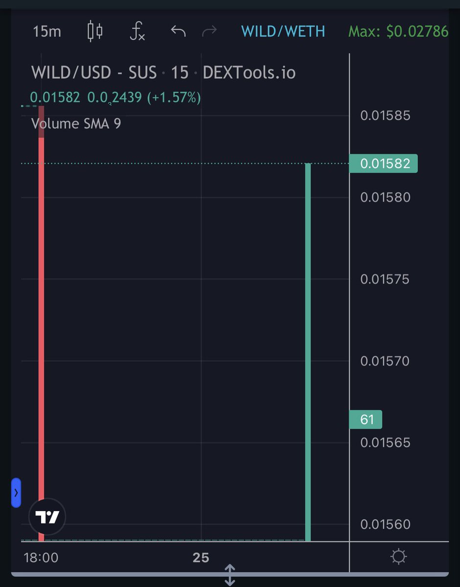 <a href="/Karijelinek/">.</a> GM miss!☕☀ Not sure that your have even looked at this sexy chart.We keep shilling And people keep fading.  Zoom out to see the bigger picture. This is bullish af. $WILD keeps building with &amp; without you and it shows here!! 💎🚀⚡ t.me/TheWildWestWILD