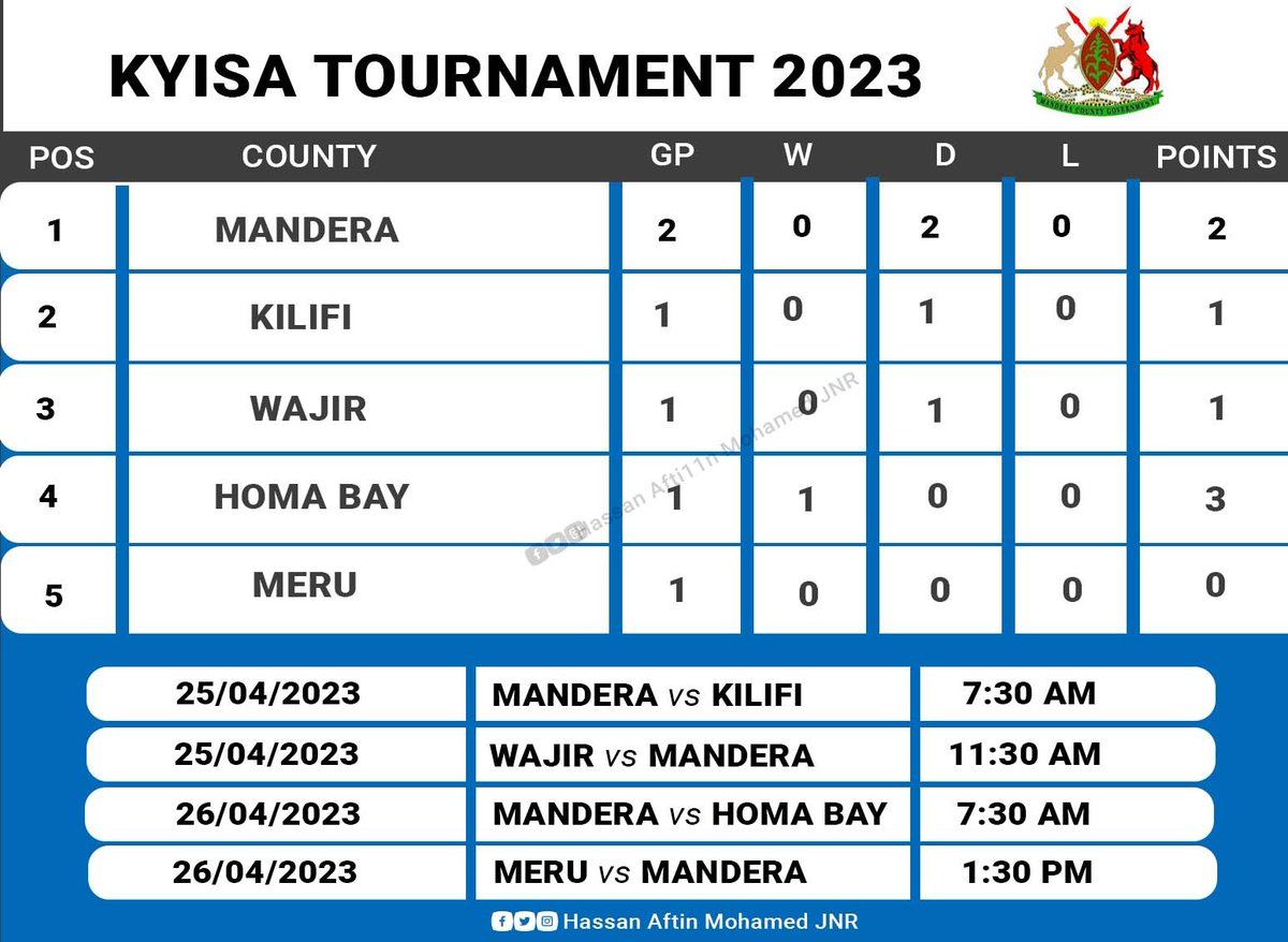 HassanAftinMoh1's tweet photo. After today's inter-county clashes, this is how the table stands in Group C, on which #Mandera is the only team that have played their first two games in the group.

@Mandera_cgvt @Mandera_cgvt @CECMAbuShaahid @sumeya_bishar 
#Kyisa2023 https://t.co/Ldur7NQcOX
