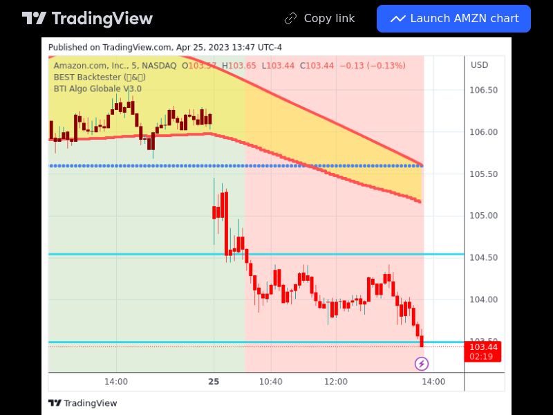 TradingView trade AMZN 5 minutes 