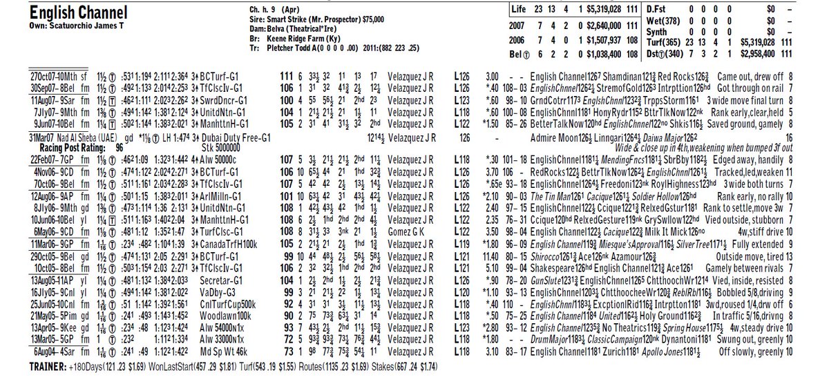 🏇 ENGLISH CHANNEL 🏇

<a href="/PletcherRacing/">Todd Pletcher Racing Stables</a> <a href="/ljlmvel/">John Velazquez</a> - Any memories of English Channel to share?

* 2007 Turf Champion &amp; BC Turf winner

Another one where I can't believe it's approaching 20 years since he ran. 

Who remembers English Channel?