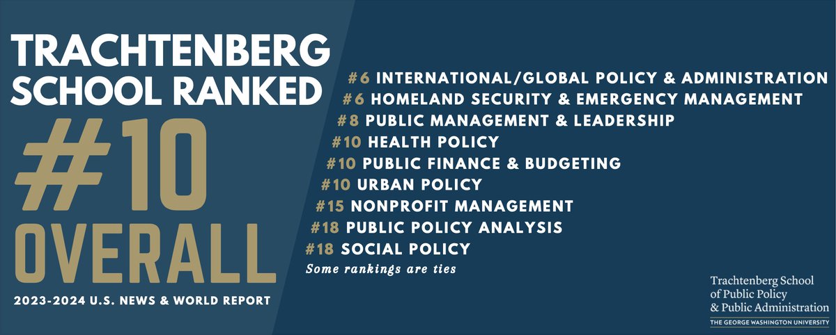 gwtrachtenberg's tweet photo. We are proud to announce that the Trachtenberg School has been ranked #10 best overall school of public affairs by U.S. News &amp; World Report! 9 of our specialties have also been highly ranked. Thank you to all who make our #Tberg community strong! https://t.co/7M6nnvYTzE