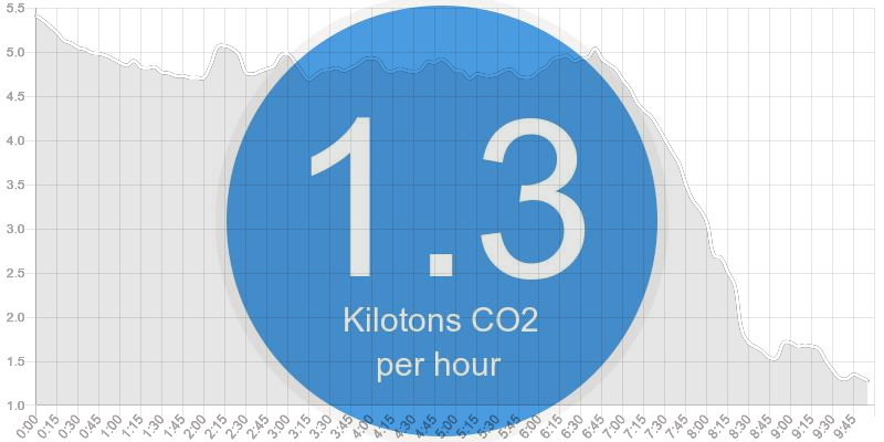 Solar panels are up and out! California just started generating 11.2 Gigawatts of solar power from the sun. We have the most solar power installed in the USA, which is why half of our daytime electricity comes from clean power.