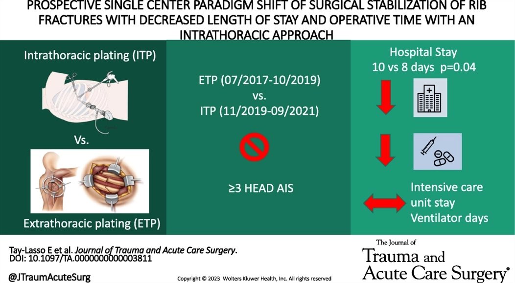 JTraumAcuteSurg's tweet photo. Our initial experience with ITP revealed that patients who underwent ITP had a decreased operative time and hospital LOS compared with an ETP cohort with similar injury severity

@ErikaTayMD

#JoTACS #SSRF #minimalinvasivesurgery #ribplating #ribfractures

https://t.co/qYjcOrw1ev https://t.co/SR1Qz7O1Yz