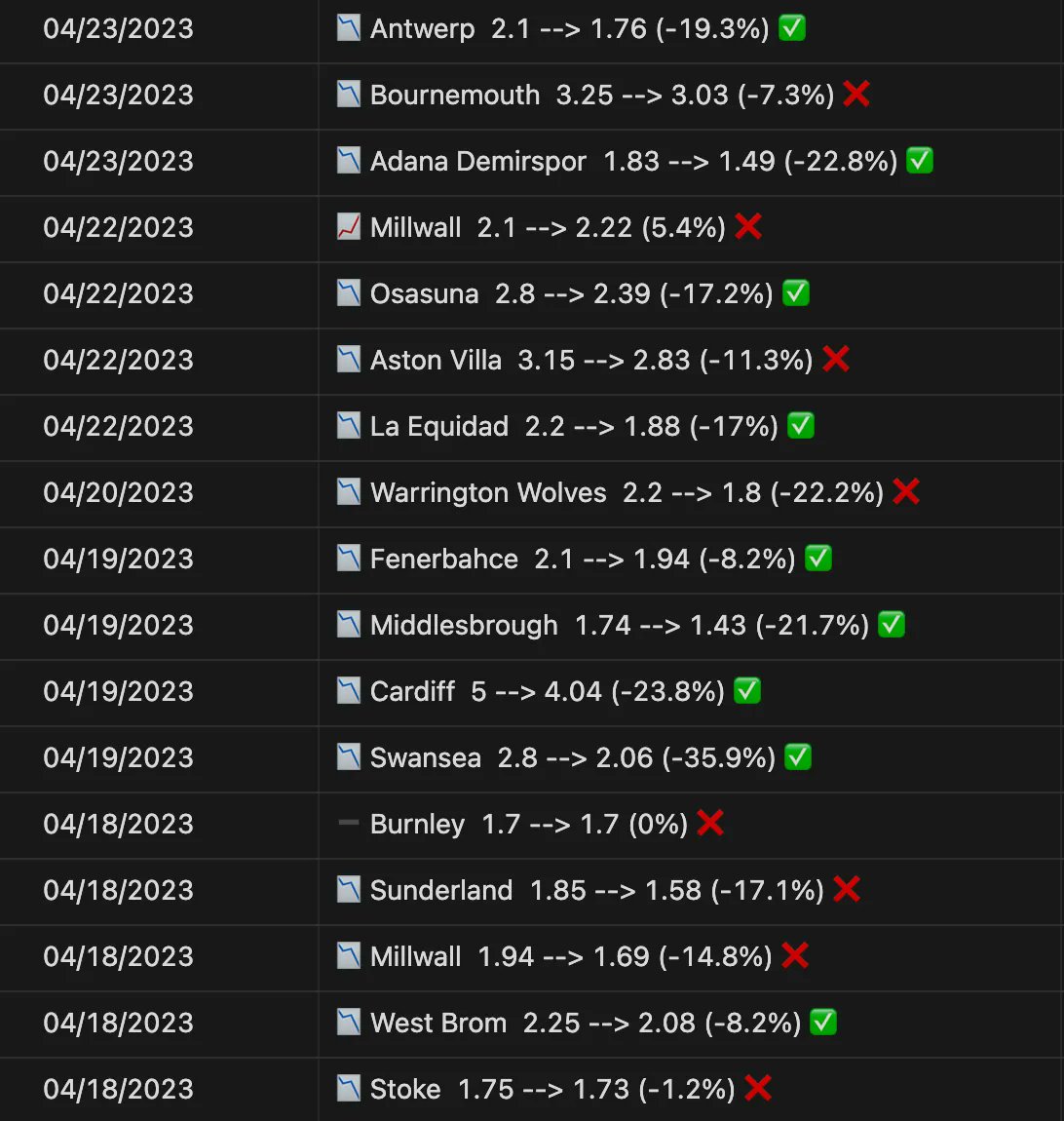 What a week for my betting! 🚀💰💸

17 bets
14.27% CLV
A whopping 5.82 units of profit! 🤑

Can't wait to see what next week has in store. 

#sportsbetting
