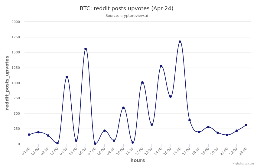 cryptoreview_ai's tweet photo. BTC reddit_posts_upvotes trend in the past 24 hrs 
 (Note: Analysis in beta mode, ping us for questions) 
 $btc $bitcoin #cryptoreview_ai #cryptocurrency #redditstats https://t.co/r3gJg6z5Vw