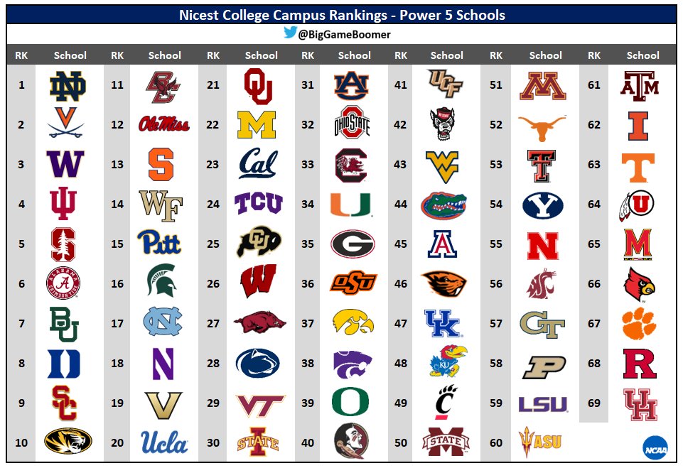 RT @BigGameBoomer: Nicest College Campus Rankings - Power 5 Schools https://t.co/MAIskbNN1Q