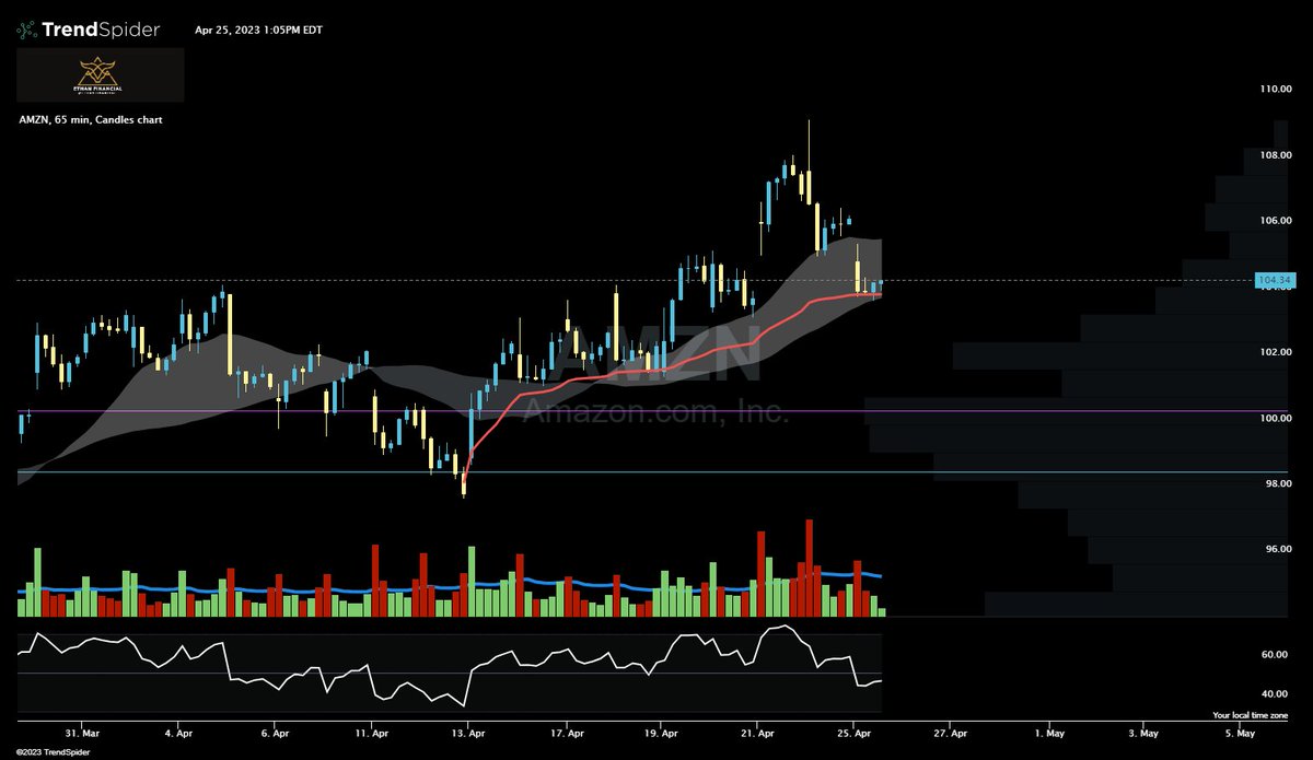 ecolecaviness's tweet photo. $AMZN vwap supporting https://t.co/4sF3bVRaeX