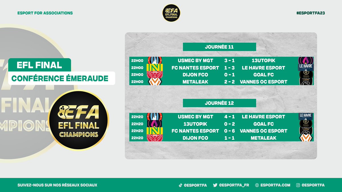 eSportFA_FR's tweet photo. 🌟| EFL Final
🟢| Conférence Émeraude
📍| Résultats

Soirée réussite pour @UsmecByMgt et @GOAL_FC_Esport ! La course pour le podium est serré ! 

#ESPORTFA23 https://t.co/ACZ4KSAxgL