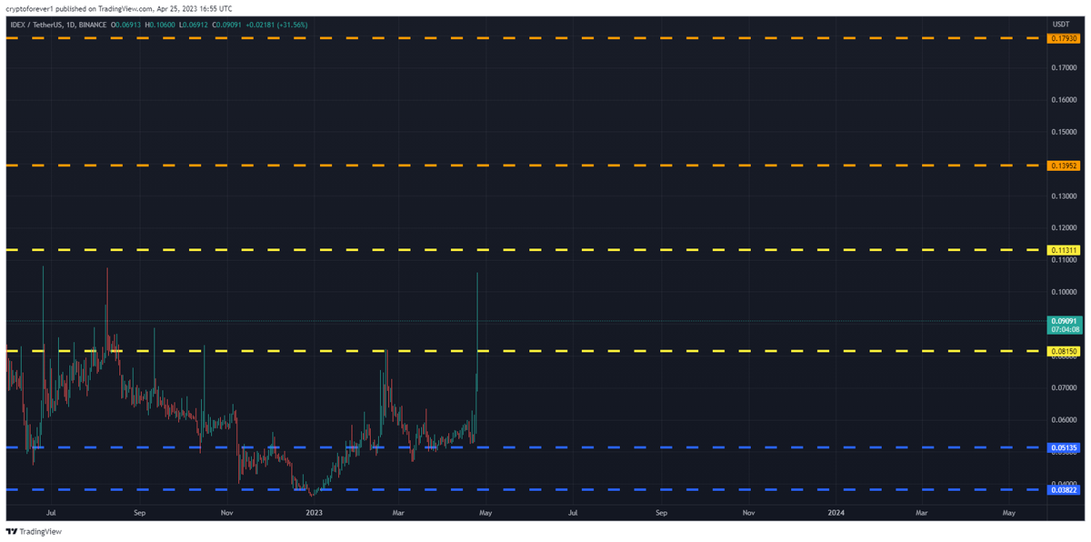 freesignal0's tweet photo. #IDEXUSDT Daily tf Range Updated till 25-04-23
price action is not stable with this one. wicks here and there and straight p and d cause of past low volume.  tried to reach #0.11311, daily close above #0.08150 will give it another change else back to lower levels. #IDEX $IDEX https://t.co/zPNm9OPU8l
