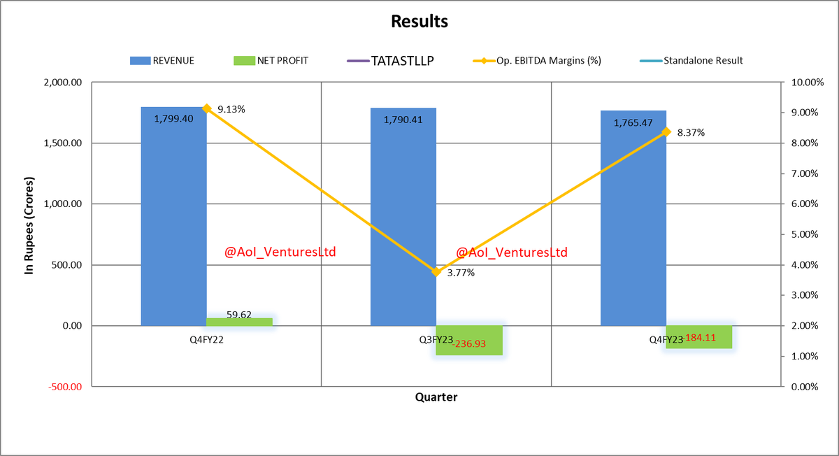 vluxeinvests's tweet photo. #TATASTLLP
Tata Steel Long Products Ltd

IG: https://t.co/gCQy5hdJoQ
TG: https://t.co/USQSFRjLcj 
#Q4FY23 #FY23 #FY23Results #Q4Results