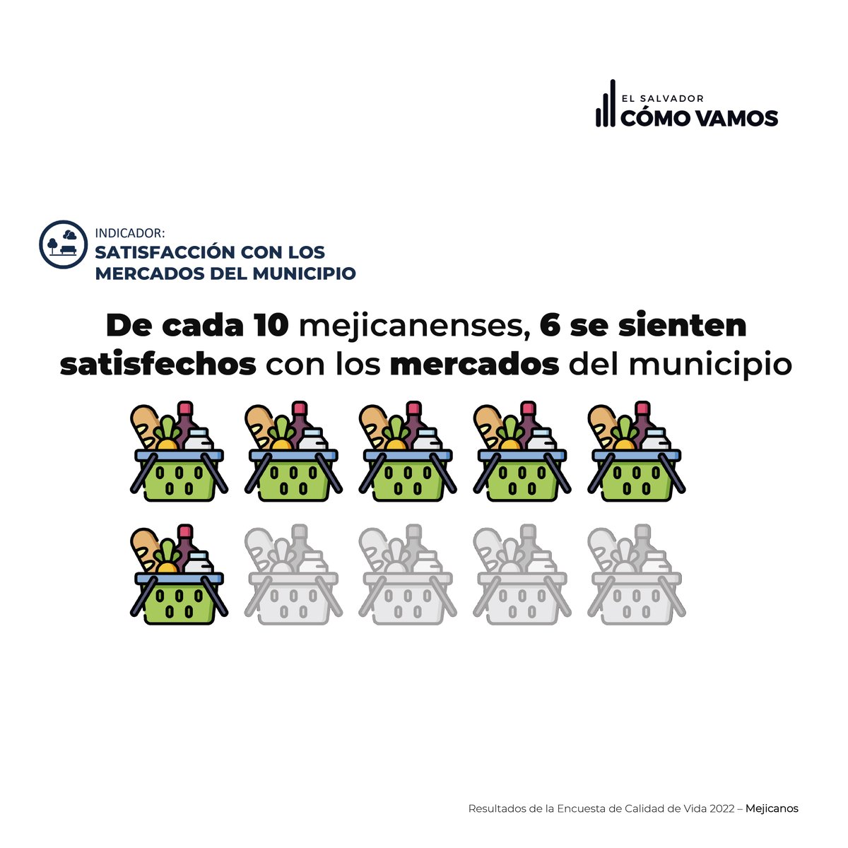 ESComoVamos's tweet photo. Conoce sobre la calidad de vida de Mejicanos en:
💡Satisfacción con el alumbrado público
🍏Satisfacción con los mercados del municipio
🏃Participación en actividades recreativas
👏Confianza en la alcaldía https://t.co/vgyIDRkxS9
