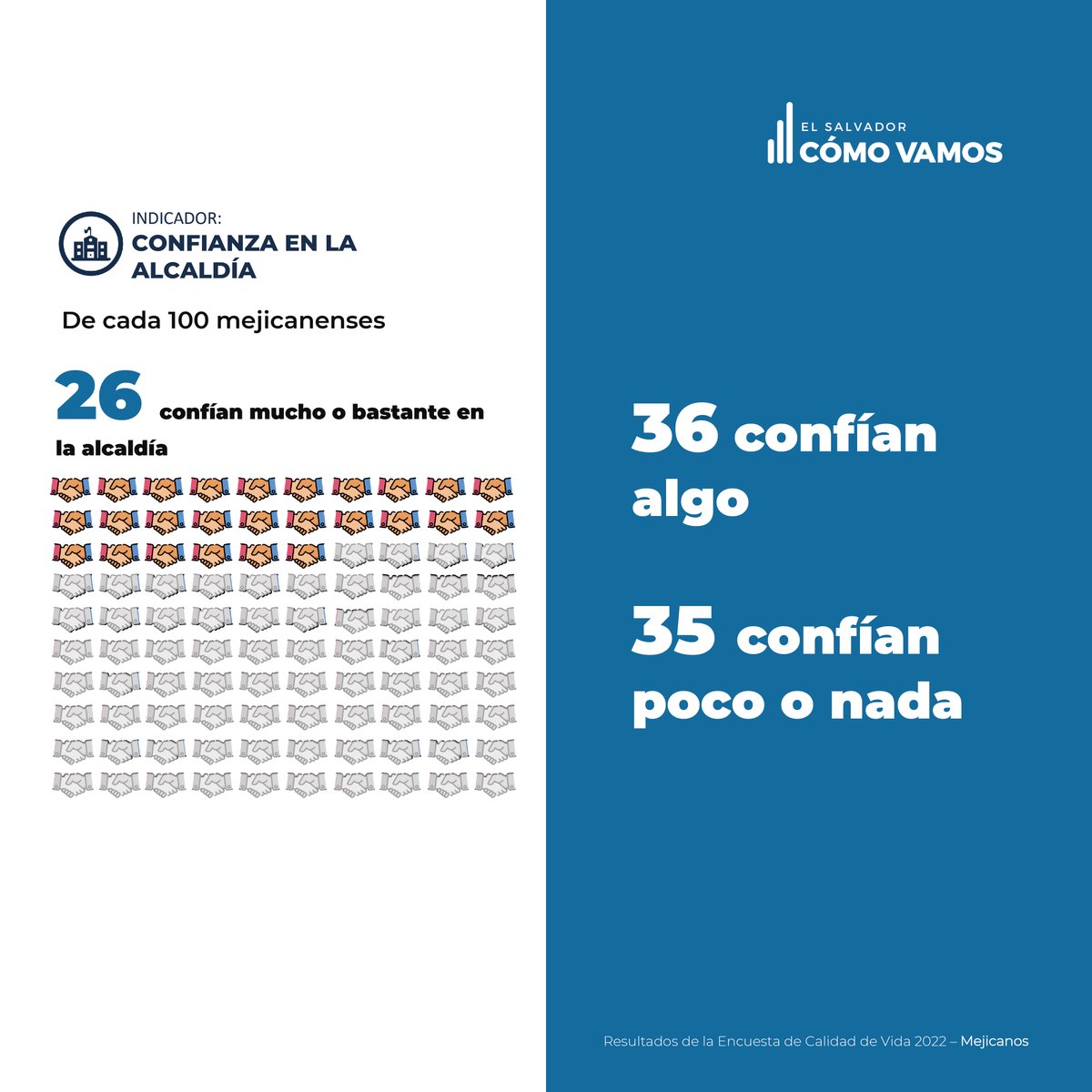 ESComoVamos's tweet photo. Conoce sobre la calidad de vida de Mejicanos en:
💡Satisfacción con el alumbrado público
🍏Satisfacción con los mercados del municipio
🏃Participación en actividades recreativas
👏Confianza en la alcaldía https://t.co/vgyIDRkxS9