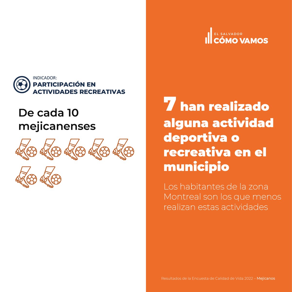 ESComoVamos's tweet photo. Conoce sobre la calidad de vida de Mejicanos en:
💡Satisfacción con el alumbrado público
🍏Satisfacción con los mercados del municipio
🏃Participación en actividades recreativas
👏Confianza en la alcaldía https://t.co/vgyIDRkxS9