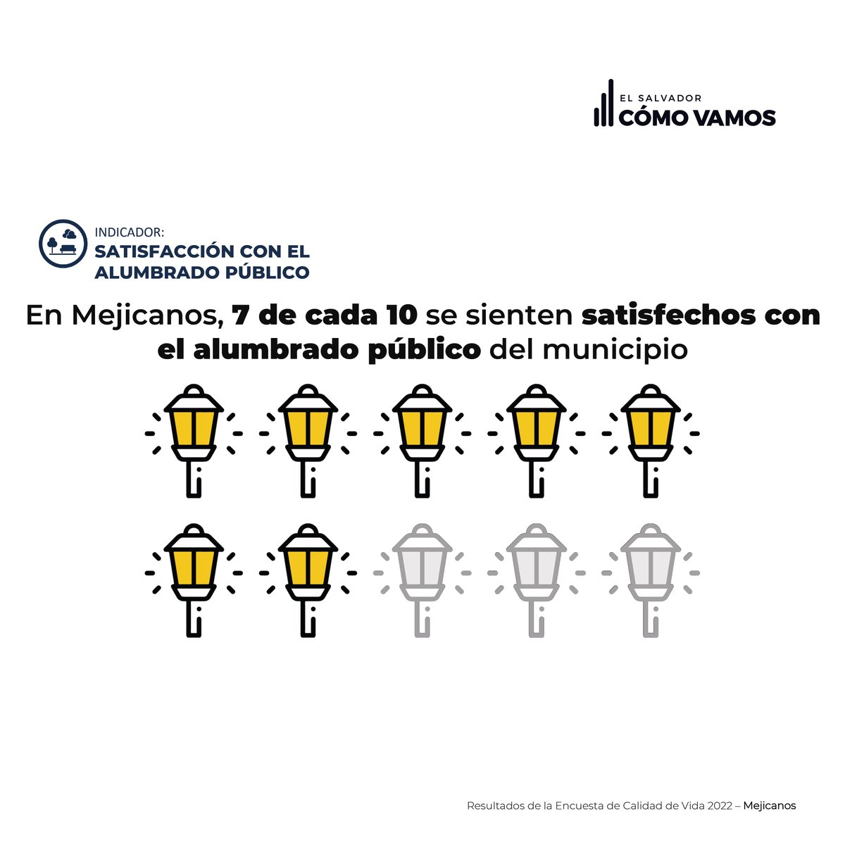 ESComoVamos's tweet photo. Conoce sobre la calidad de vida de Mejicanos en:
💡Satisfacción con el alumbrado público
🍏Satisfacción con los mercados del municipio
🏃Participación en actividades recreativas
👏Confianza en la alcaldía https://t.co/vgyIDRkxS9