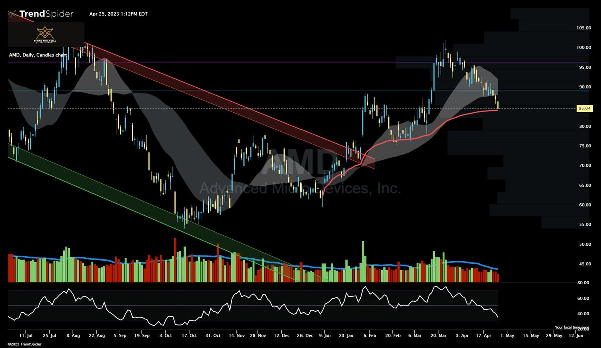 ecolecaviness's tweet photo. $AMD with support just prior to earnings https://t.co/0ppk16Lhjh