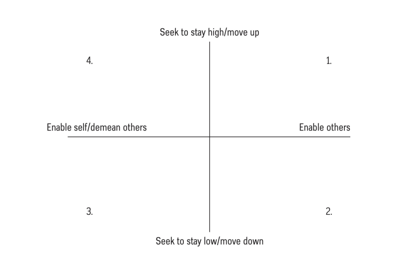 tuffan01's tweet photo. Status is everything in social interactions. You can move up or down by pushing others or helping them.

There are 4 quadrants that represent different ways of changing status. 

Credit (@ThisIsSethsBlog's Book- This is Marketing) https://t.co/tMgEFEYaQp