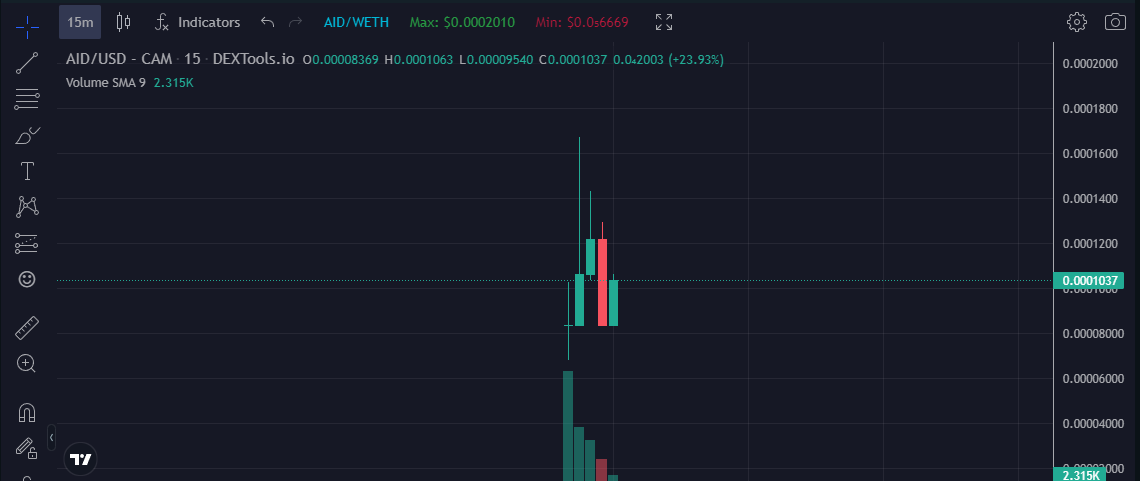 🔥🔥🔥Looks like a nice dip area here for $AID. Have a good feeling about this one.

<a href="/AIDoobles/">AIDoobles</a>

Contract : 0x45915D2Cf32dB4261a7a43a203Dd045D136CBCfe

👉Link: app.camelot.exchange/?token2=0x4591…

dextools.io/app/en/arbitru…

#Cryptonews #token #arb #NFTdrops #memecoin #freemint #Arbitrum #burn
