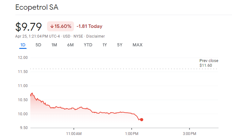 ToroDeArena's tweet photo. Acciones de ECOPETROL se DESPLOMAN en este momento un -15.6% en la Bolsa de US tras declaraciones de su presidente!!

Que desastre

$EC -15.6% https://t.co/qoVZIr7PuI