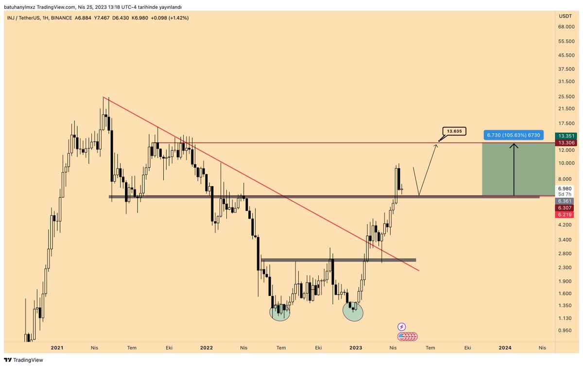 batu_sol's tweet photo. #ınj Haftalık görünümü, çok beğendiğim bir coin 6.20 $ altında haftalık kapanış gelmediği sürece 13$ seviyelerine kadar yükseliş bekliyorum ve portföye ekliyorum kar satısı yapacagım ilk bölge 13 $ olucak BTC de 35.000 $ denemesi olursa ınjde 25 $ üzerinde yeni bir ATH bekliyorum https://t.co/bqcum6GTjR