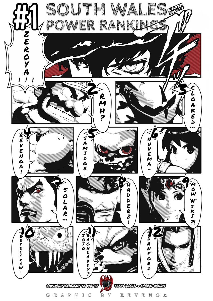 TeamDraig's tweet photo. After many months of tough competition, nail-biting sets AND the biggest video game tournament Wales has ever seen, the recent Autumn/Winter 2022-2023 Power Ranking has come to a close.

@zeroyaaa_ is the new Number 1 on the Smash Ultimate Wales Power ranking! https://t.co/tj6Ze0xabQ