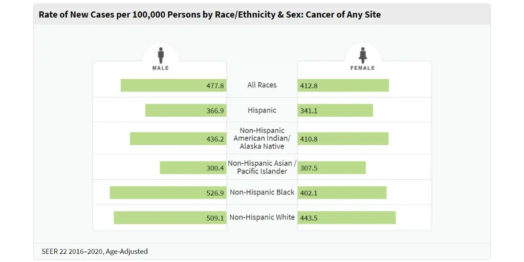 NCICancerStats's tweet photo. The estimated rate of new cancer cases combined across all sites for 2023 is 366.9 cases per 100,000 for Hispanic men and 341.1 cases per 100,000 for Hispanic women. Visit our newly updated Cancer Stat Facts sheet to learn more: https://t.co/o8LKqVaIoE #SaludTues https://t.co/il5lwBCLxg
