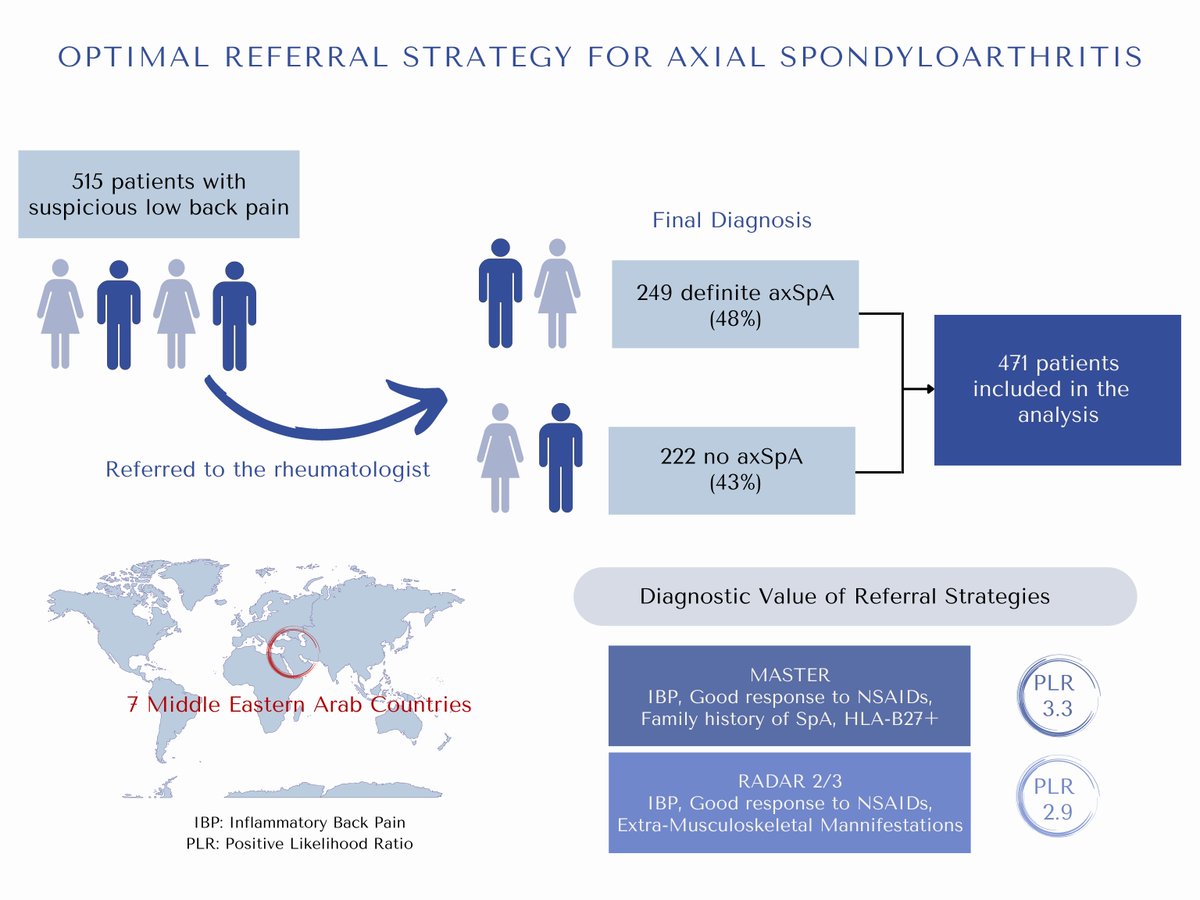 Nellziade's tweet photo. 👉Check out the main results of our referral study in this #graphical_abstract

🙏Thank you to the French Society of Rheumatology and Saint Joseph University for funding this project

@USJLiban

👉https://t.co/QZBZHEMmch https://t.co/mNIzrxElJ1