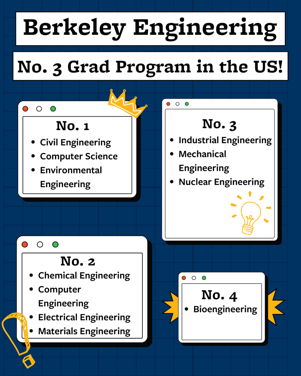 Berkeley Engineering holds onto the No. 3 spot of the top graduate engineering schools nationwide, and remains the top public engineering program, according to U.S. News &amp; World Report. Read more: bit.ly/40vKU7G