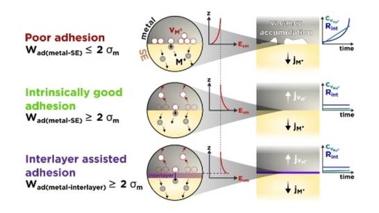 ChemSusChem's tweet photo. Understanding and Engineering Interfacial Adhesion in Solid-State Batteries with Metallic Anodes (Ainara Aguadero and co-workers) @IeuanSeymour @edouard_querel @AinaraAguadero @ImpMaterials #ChemSusReviews #ChemSusVIP #OpenAccess https://t.co/1iHgJ2sQ5Z https://t.co/mWpJDpbixB