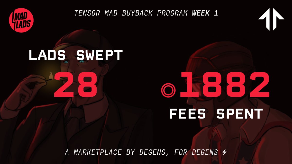 1/5 OY LADS, READY FOR DEM BOXES?🎒📦

(Reminder: we're giving back ALL of our trading fees from Mad Lads for 3 MONTHS)

⚡️~1900 SOL In fees collected used to sweep Mad Lads in just the first TWO DAYS of trading

⚡️ 28 Lads given away to MAD Tensor Tradooors TODAY

Details👇