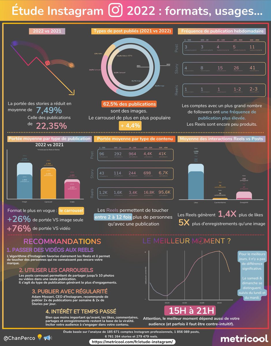 Jonathan Chan 💡📣 (@chanperco) on Twitter photo 🟣🟠 Les Reels ont pris le pouvoir sur #Instagram. Vous pouvez toucher entre 2 à 12 fois plus de personnes qu'avec une publication.
C'est ce que ressort l'étude d'Instagram de <a href="/Metricool_fr/">Metricool FR ∞</a> qui compare les publications de 2022 vs 2021 que j'ai synthétisées en infographie.
Une 🟣🟠 Les Reels ont pris le pouvoir sur #Instagram. Vous pouvez toucher entre 2 à 12 fois plus de personnes qu'avec une publication.
C'est ce que ressort l'étude d'Instagram de <a href="/Metricool_fr/">Metricool FR ∞</a> qui compare les publications de 2022 vs 2021 que j'ai synthétisées en infographie.
Une