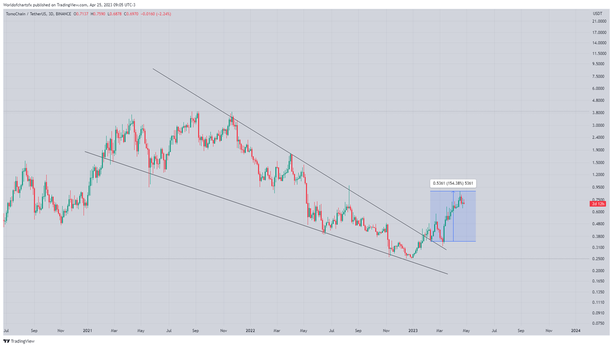 WorldOfCharts2's tweet photo. $Tomo

Moving As Expected 150%+ Profit So Far Expecting Another Bullish Impulse 💥

#Crypto #Tomo #Tomousdt #Tomochain https://t.co/Qn2VB33CBQ