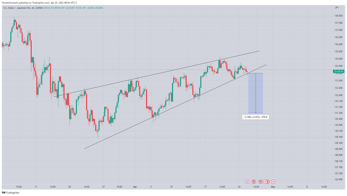 WorldOfCharts2's tweet photo. $Usdjpy

Formed Rising Wedge In H4 Timeframe Incase Of Breakout Expecting 250+ Pips Bearish Move 📈

#Forex #Usdjpy #Usd #Jpy https://t.co/0MIOqlrld1
