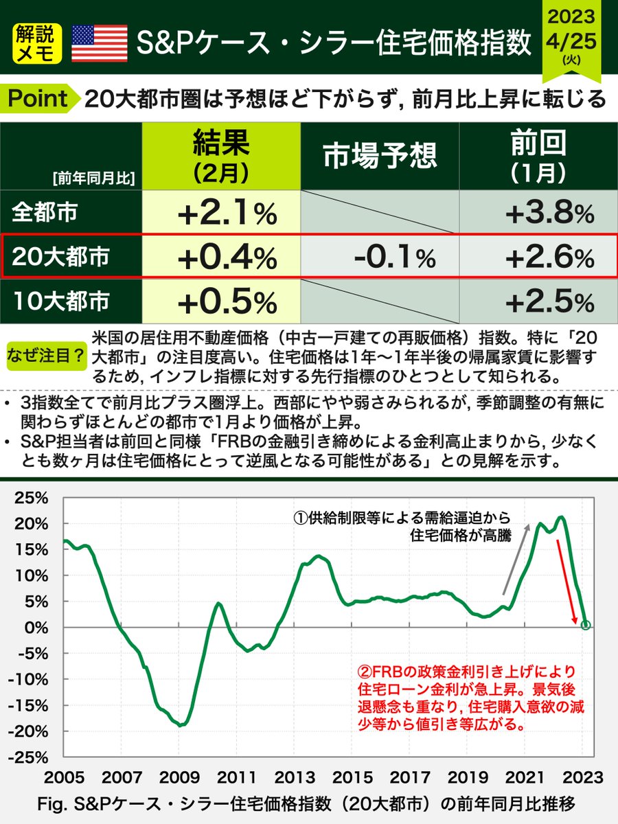 sikeda23's tweet photo. 【速報】🇺🇸S&amp;Pケース・シラー住宅価格指数
20都市全てで前月比マイナスだった前回から一転、今回の結果では前年同月比こそ一貫して伸び率が縮小しているものの、前月比は多くの都市で小幅にプラスとなりました。住宅価格の下落トレンドはやや緩やかになっている様子です。
#米国株 #投資 https://t.co/XlUW2dXW7H