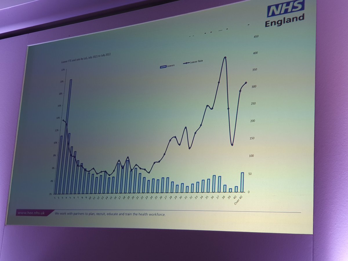 RCNEdForum's tweet photo. We are losing far too many nurses after only 1-2 years of Nursing service. @RCNEdForum @theRCN #RCNED23 https://t.co/etH7RcFBwy