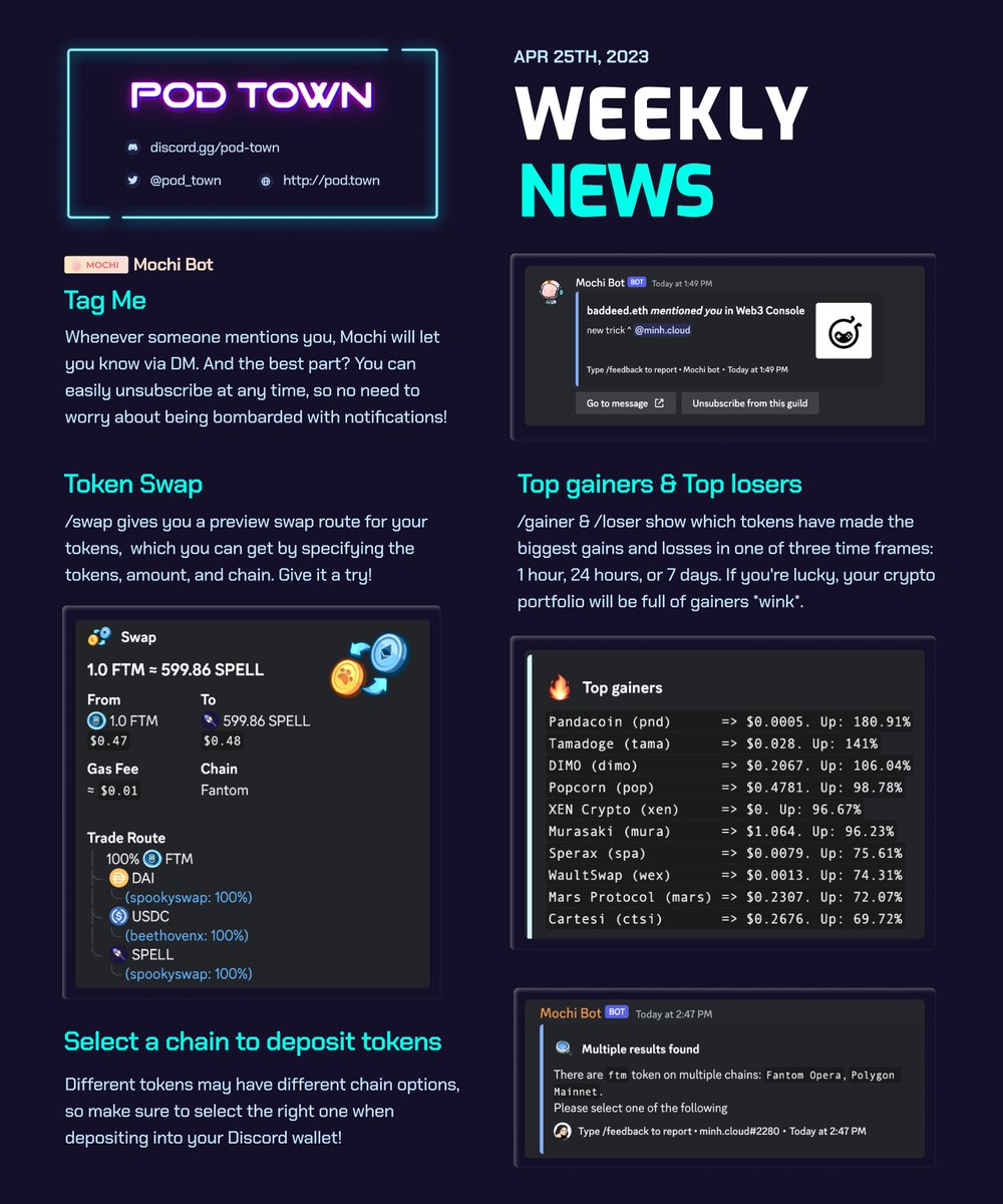 Pod Town Metaverse (๐ก, ๐ฑ, ๐ฐ) (@pod_town) on Twitter photo WEEKLY UPDATE
Caution! New features are rolling in like hotcakes in this week's Pod Town update.
Btw, we've been preparing some super fun stuff to get us started for the summer. Be on the lookout๐.
#Podtown #Metaverse #NFT #Crypto #MochiBot
<a href="/pod_town/">Pod Town Metaverse (๐ก, ๐ฑ, ๐ฐ)</a> <a href="/mochi_gg_/">Mochi.gg</a> WEEKLY UPDATE
Caution! New features are rolling in like hotcakes in this week's Pod Town update.
Btw, we've been preparing some super fun stuff to get us started for the summer. Be on the lookout๐.
#Podtown #Metaverse #NFT #Crypto #MochiBot
<a href="/pod_town/">Pod Town Metaverse (๐ก, ๐ฑ, ๐ฐ)</a> <a href="/mochi_gg_/">Mochi.gg</a>