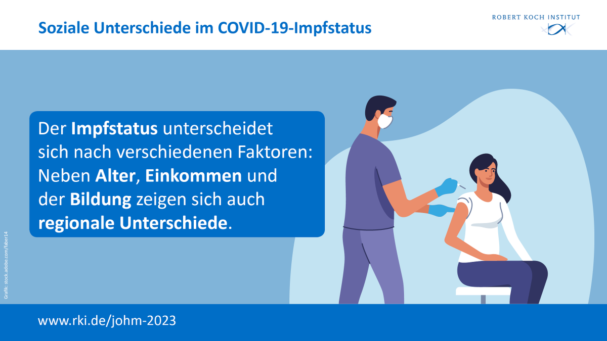 rki_de's tweet photo. Welche sozialen Unterschiede gab es in Deutschland 🇩🇪 bei der Nutzung der #COVID19-Impfung?
📝Auswertungen der #GEDA-Studie sind im Journal of Health Monitoring erschienen.
Zum ganzen Artikel in der aktuellen #JoHM-Ausgabe
➡️https://t.co/ftaW3M3q1X https://t.co/TojPAMPgbK
