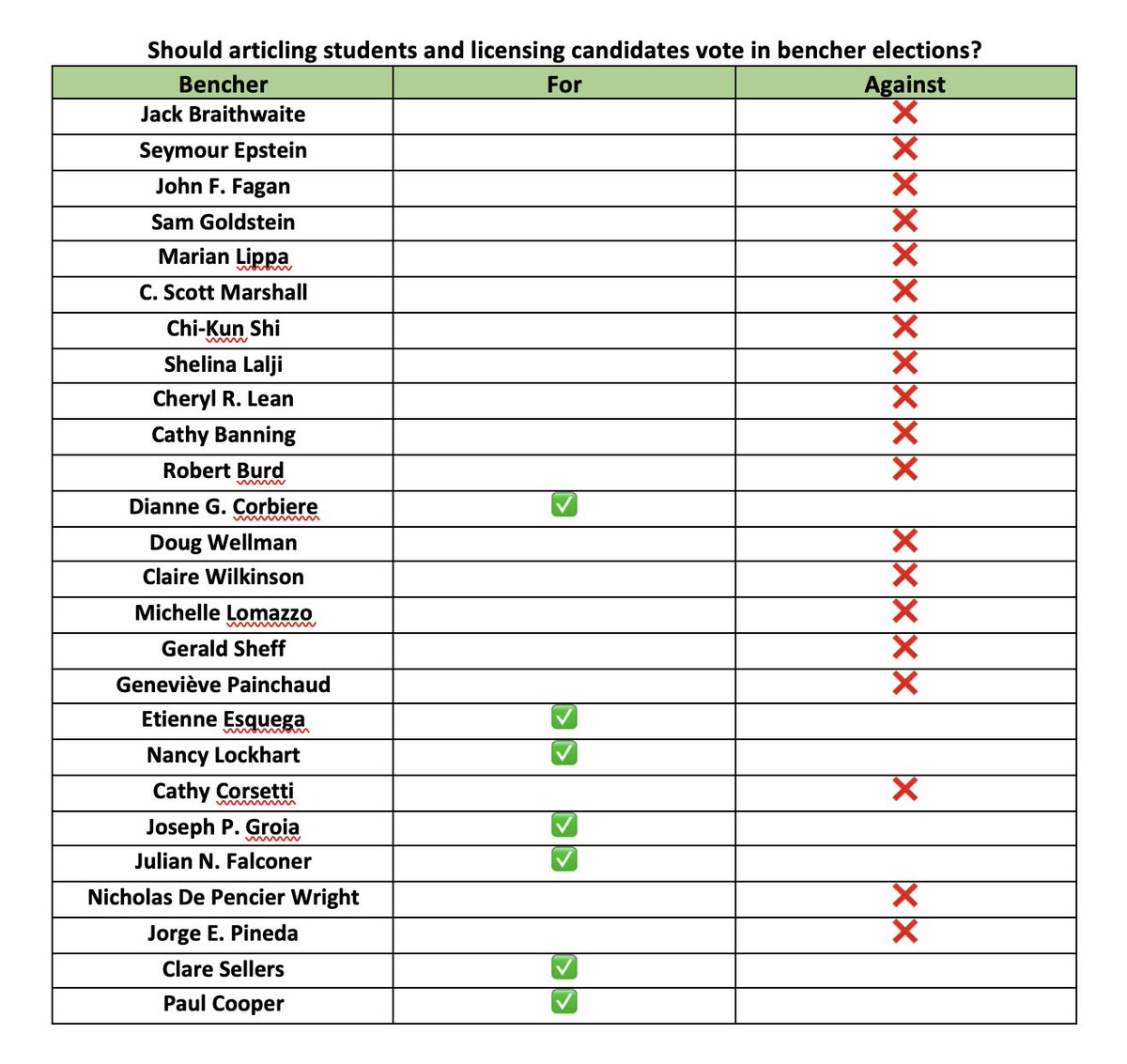 We encourage our members to check out how independent bencher candidates have previously voted on issues that affect law students and licensing candidates. Please keep these votes in mind when placing your own votes for the 2023 Bencher Election.