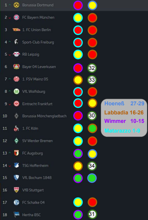 Gegen formstarke Leverkusener und Mainzer wird es sehr sehr schwer, aber in den anderen drei Partien kann und muss man noch Punkte sammeln #VfB