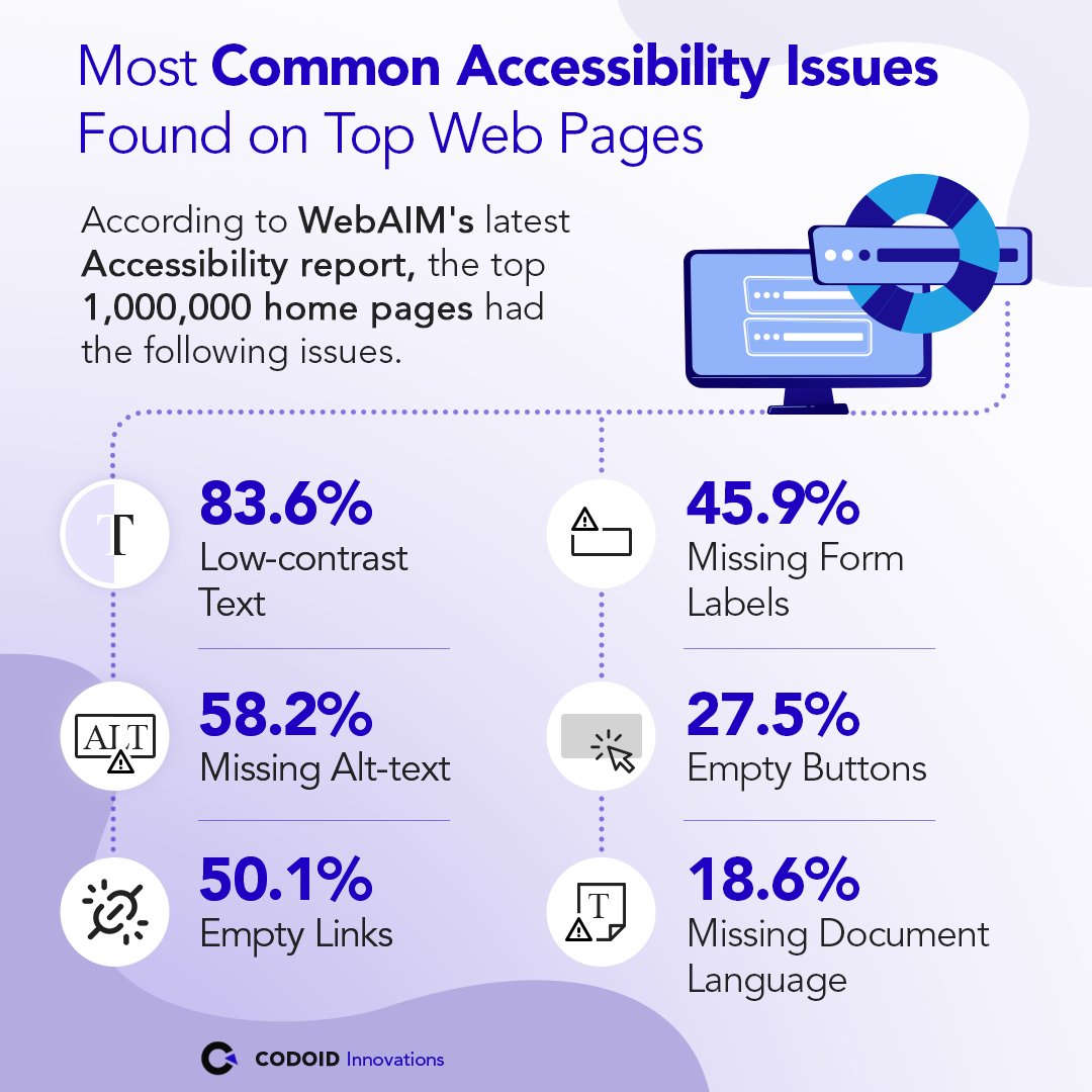 codoid's tweet image. Most Common Accessibility Issues Found on Top Web Pages 

#codoid #accessibilityissues #accessibilitytesting #accessibilitytestingservices #webaccessibility