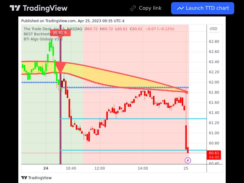 TradingView trade TTD 5 minutes 