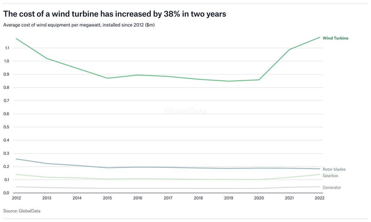 Day 1 #WindEurope2023: 38% is <a href="/EnergyMonitorAI/">Energy Monitor</a>'s  "Number of the Day". That's the cost increase of a wind turbine over the past 2 years. Underpinning that, is a 93% price rise in the 7 most critical minerals for wind. By <a href="/nichferris/">Nick Ferris</a>: bit.ly/3Apl3Uq @WindEurope