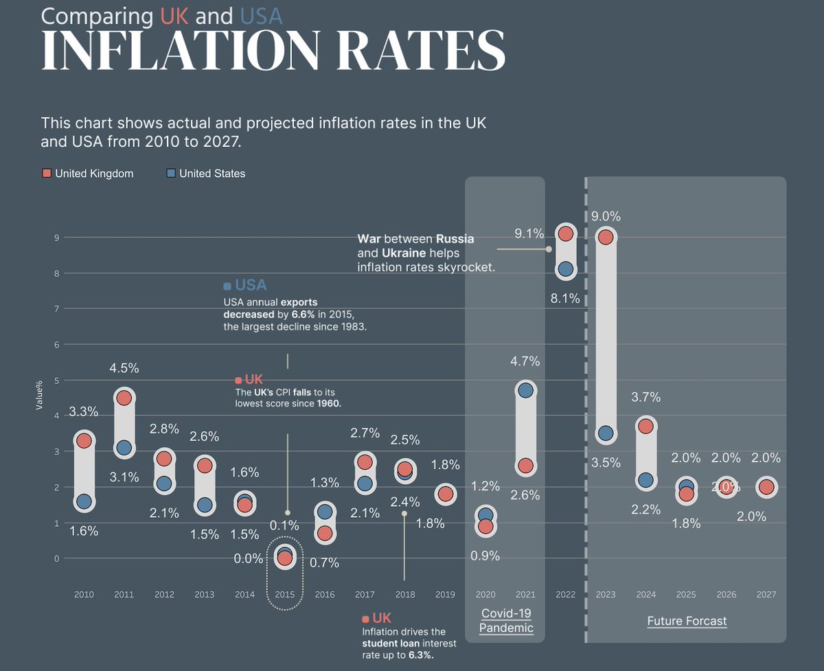 tableaupublic's tweet photo. Discover how inflation rates compare between the UK and the USA through barbell and bar charts in this #VizOfTheDay created by @Kashish__14.
https://t.co/EUTkR4vECl https://t.co/s7StbECbuS