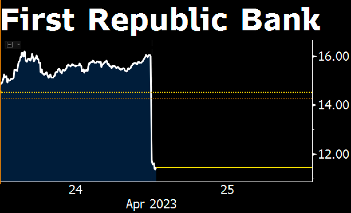 Bloomberg on Twitter "NOW First Republic Bank plunged 29 at the