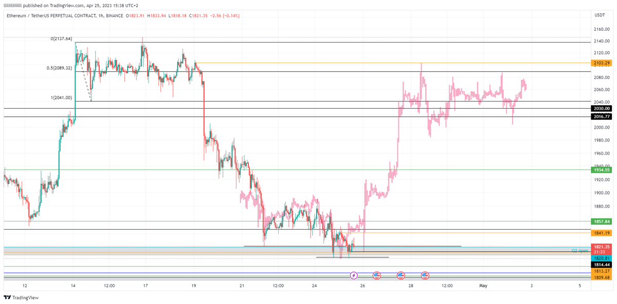 BulaLiq's tweet photo. Something like this for $eth wouldn't suprise me at all.
Price came back into Q2 open and sweeped the daily. Everyone bearish af while at support. Run it back Feb 2023 style? https://t.co/MNK1xyhXNS