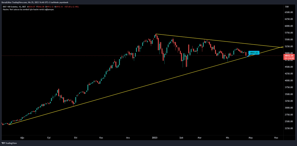#xu100 son durum👇

#bist100