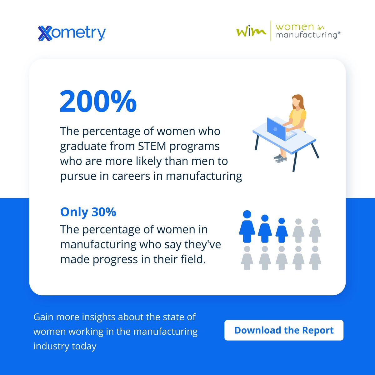 Our 3rd-annual study in partnership w/ @WomeninMFG shows that women who pursue #STEM educations are more than 2x likely to pursue a #manufacturing #career. But once in the industry, less than 1/3rd feel they've made progress in their field. 

(1/2)