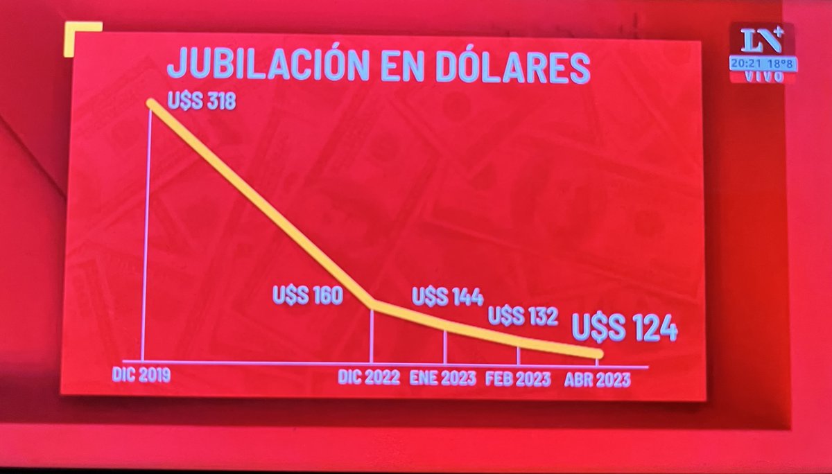 Cuando Alberto llegó a la Presidencia en diciembre 2019, la jubilación mínima, era de USD 318 dólares.
Actualmente, (abril 2023) es de USD 124 dólares.

Venían a poner la Argentina de pie y la dejaron cuadrupléjica.