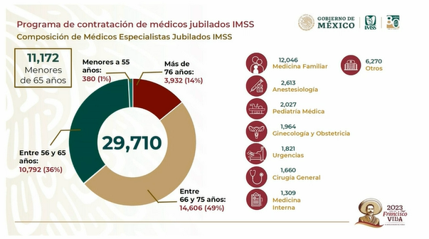 Se tienen 29,710 médicos especialistas jubilados del <a href="/Tu_IMSS/">IMSS </a>. De estos, 11,172 son menores de 65 años, su experiencia y conocimiento les permite están en óptimas condiciones para ser contratados: director del <a href="/Tu_IMSS/">IMSS </a>, <a href="/zoerobledo/">Zoé Robledo</a> <a href="/Notimex/">Notimex</a> #Mañanera #AMLO #RedAMLO