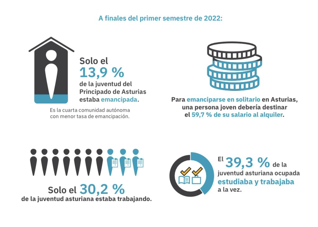 🔊🔴hoy hemos presentado el informe de emancipación juvenil del primer semestre de 2022 en Asturias y los datos no son buenos 🔴🔊